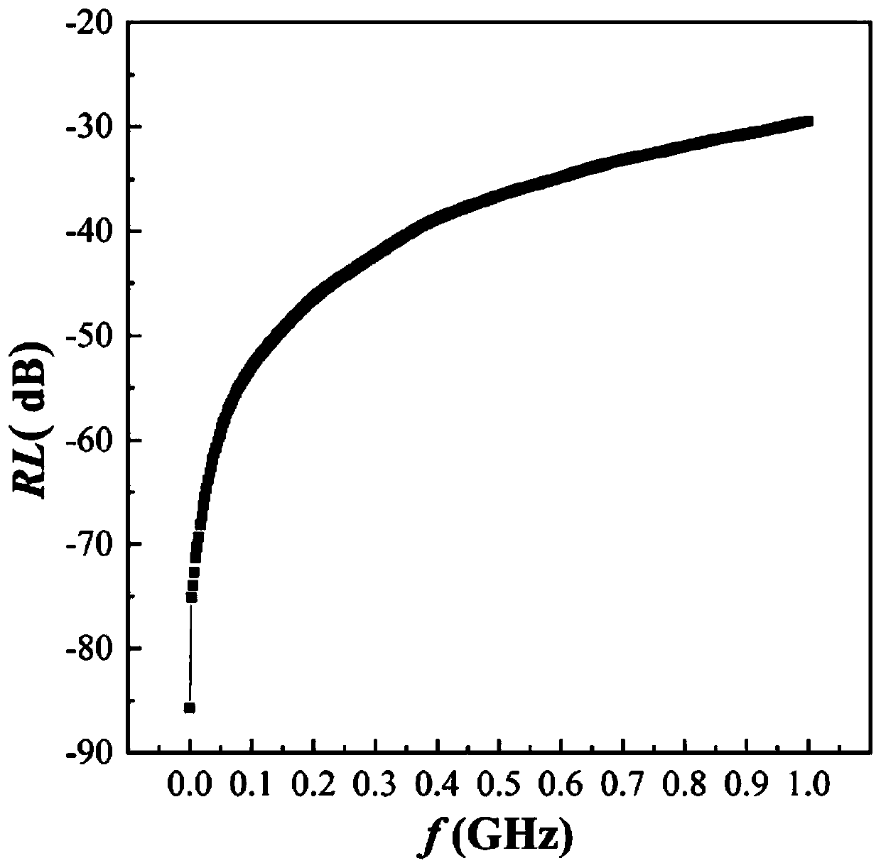 Preparation method of excessive zinc-doped ferrite solid waste-based electromagnetic wave absorption material