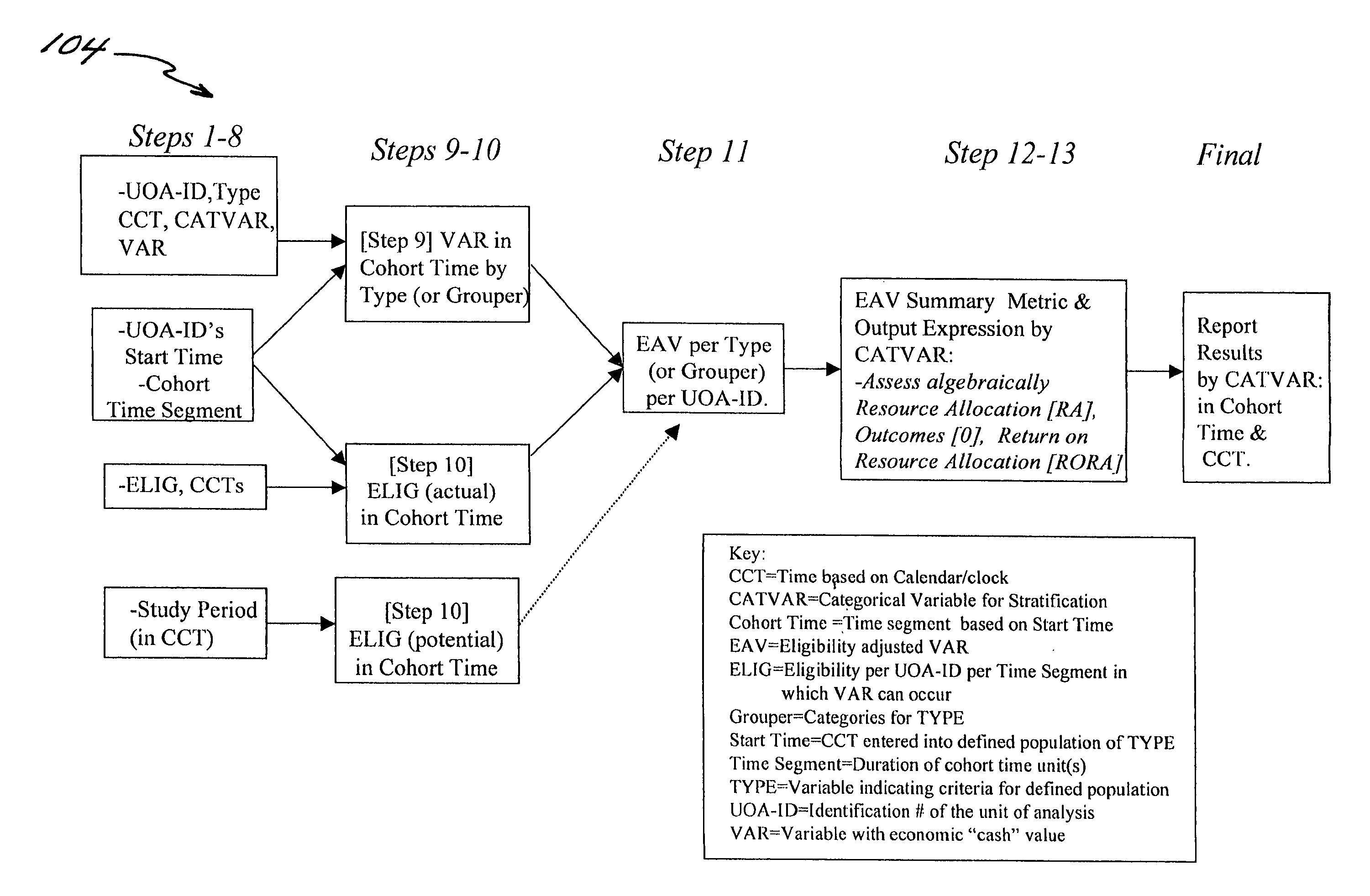 Method and system for analyzing resource allocation based on cohort times