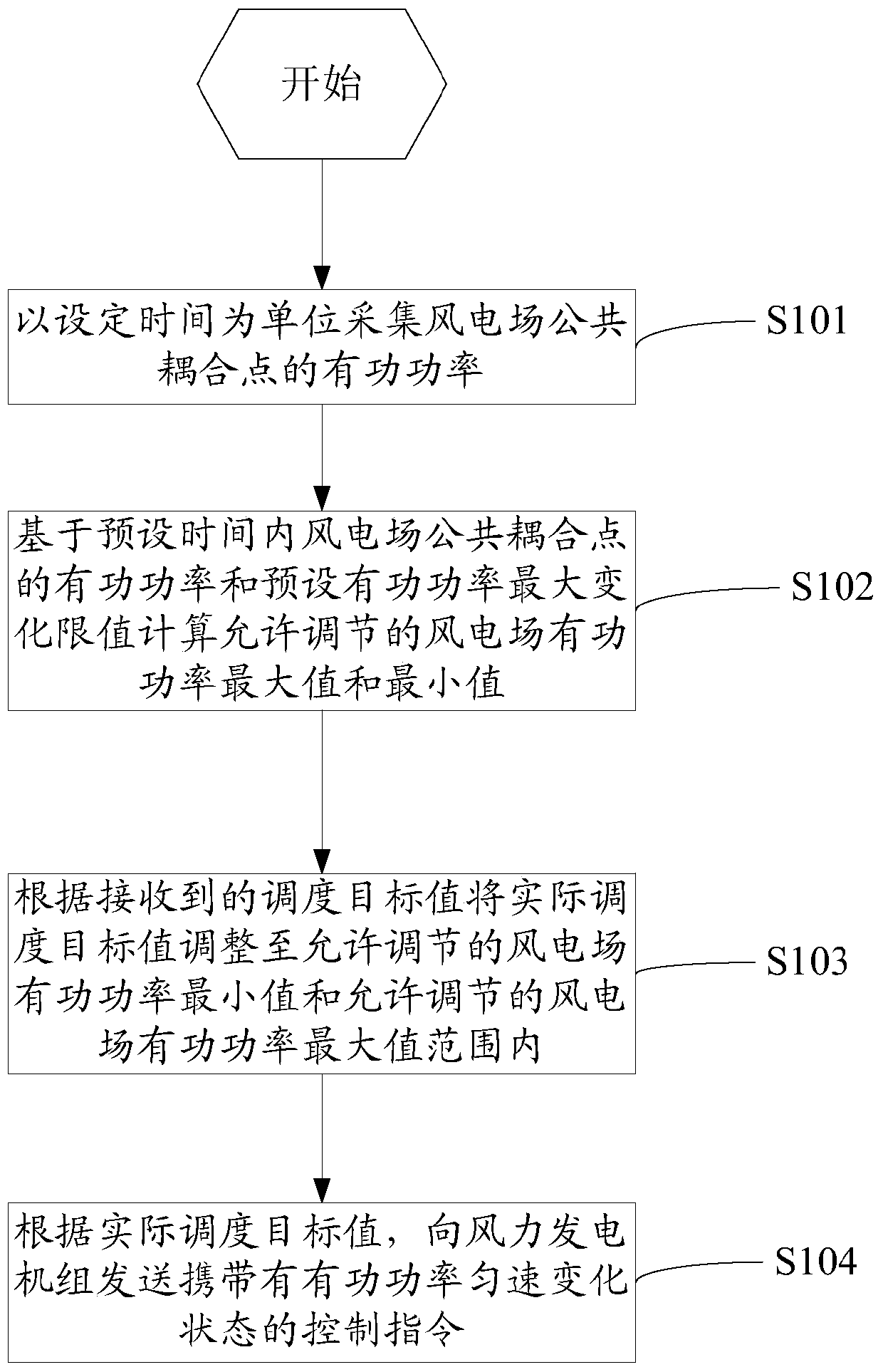 A method and system for active power control of a wind farm