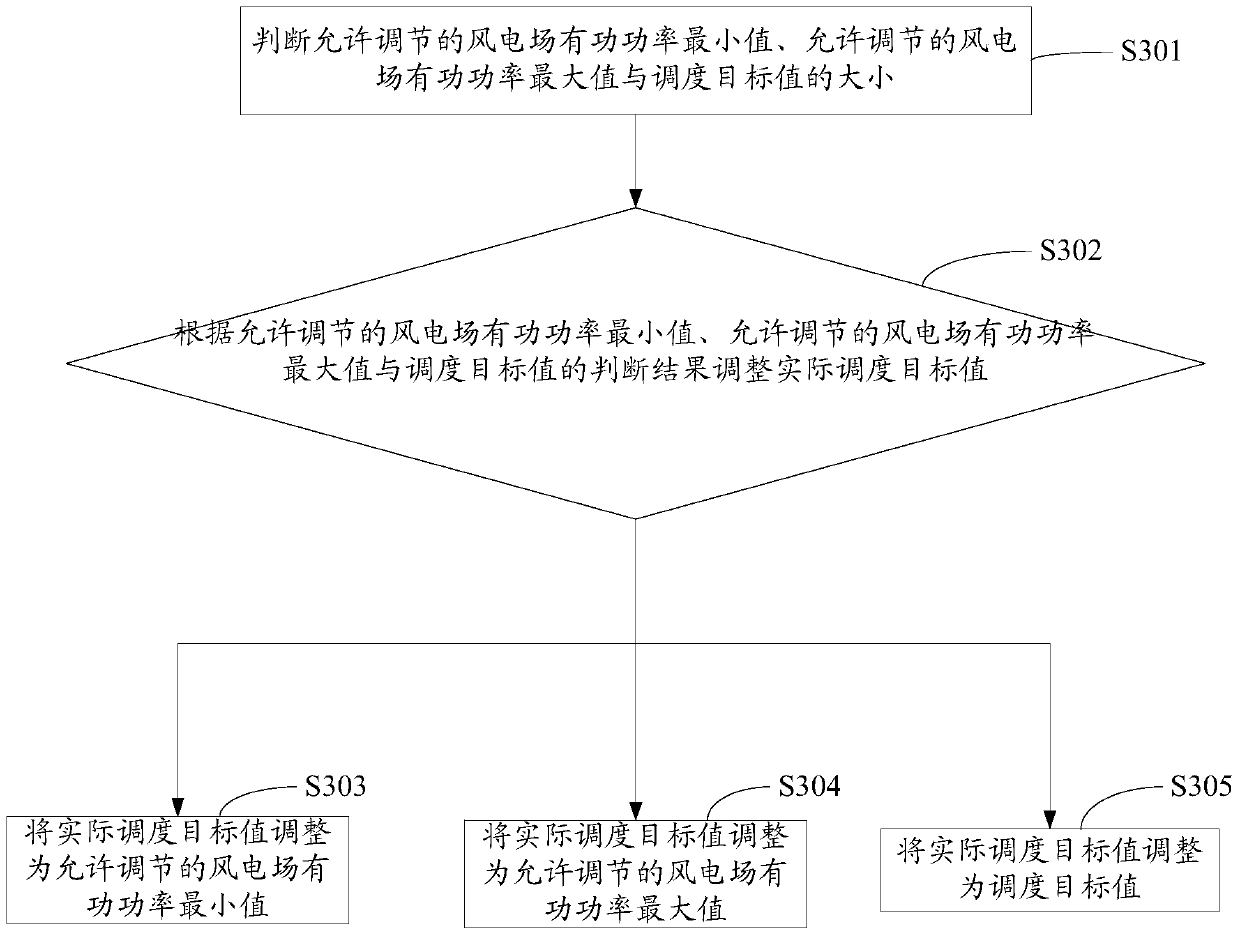 A method and system for active power control of a wind farm