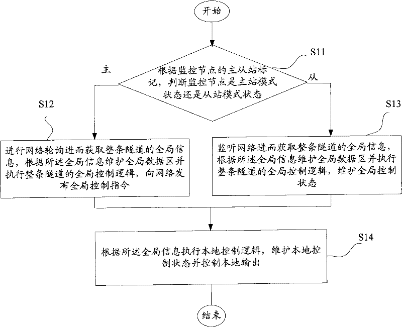 L-DNA simulate monitoring method and system of long city tunnel