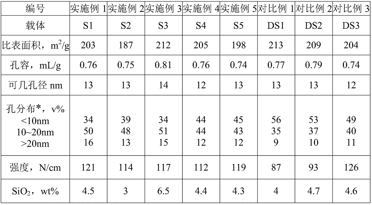 Silicon-containing alumina carrier and preparation method and application thereof