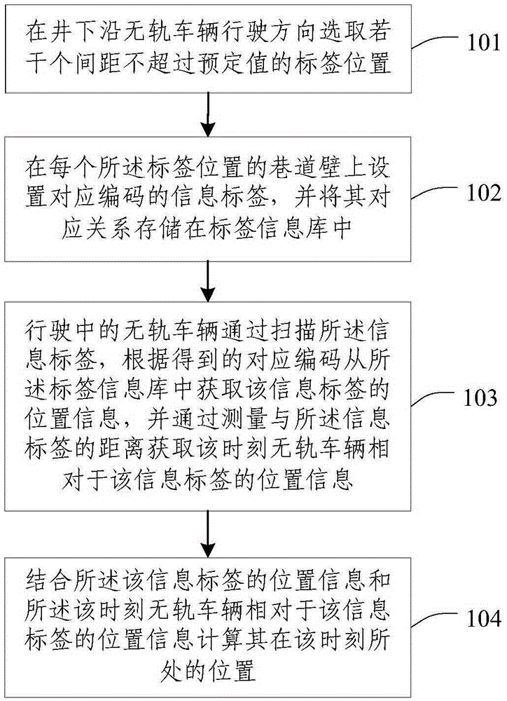 A positioning method and system for an underground trackless vehicle