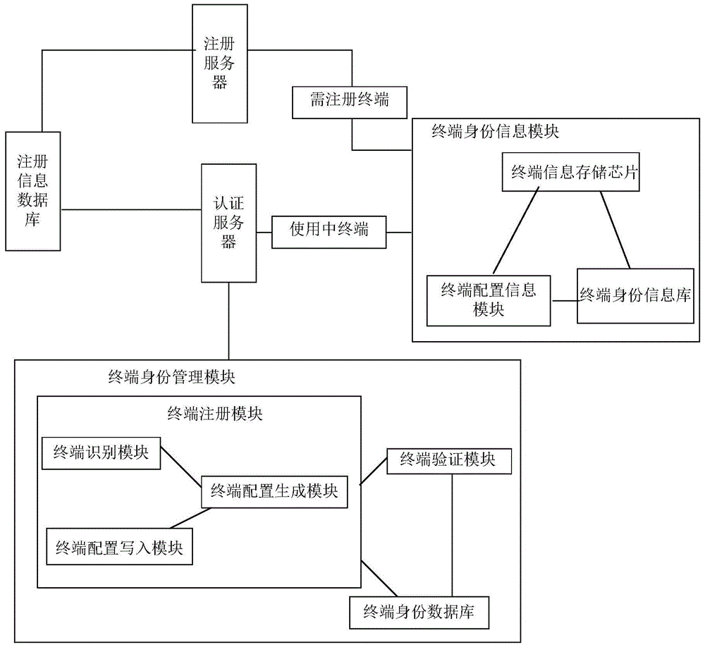 Registration system and registration method of all hardware terminals in cloud desktop system