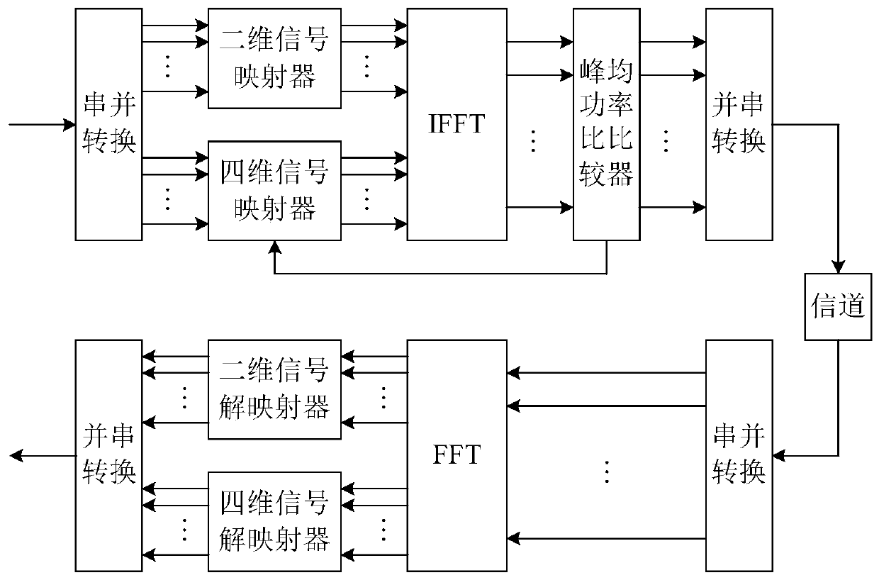 Method and system for reducing peak-to-average power ratio of OFDM system based on four-dimensional signal insertion