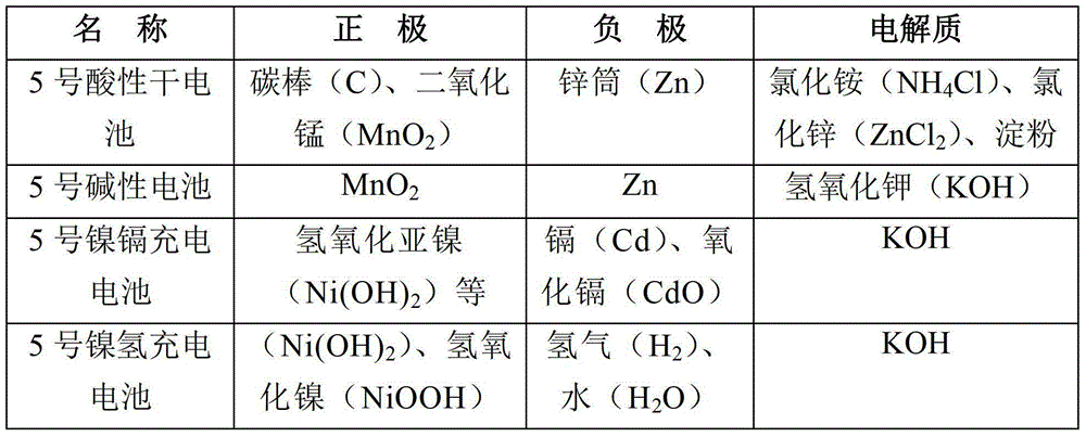 A No. 5 water energy battery