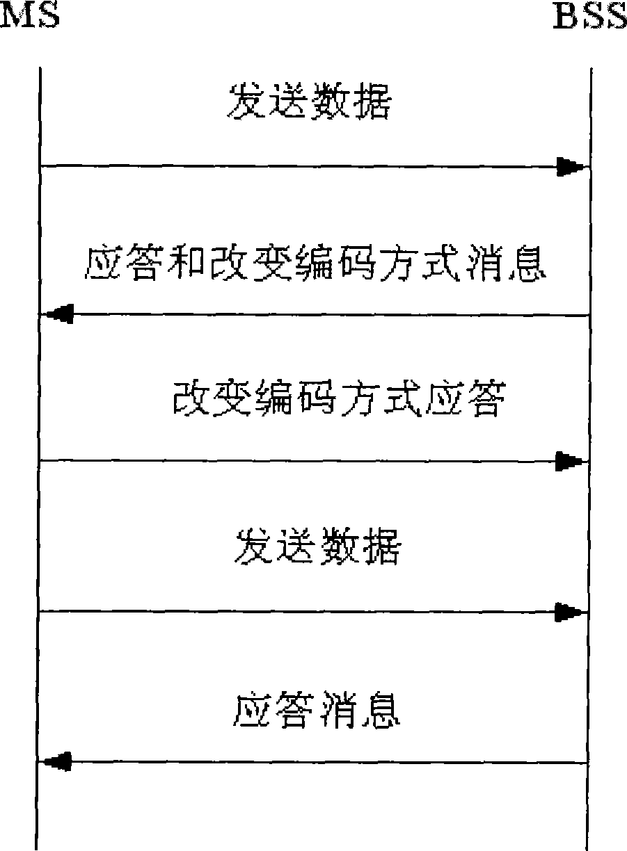 GPRS optimized encoding method based on network monitoring