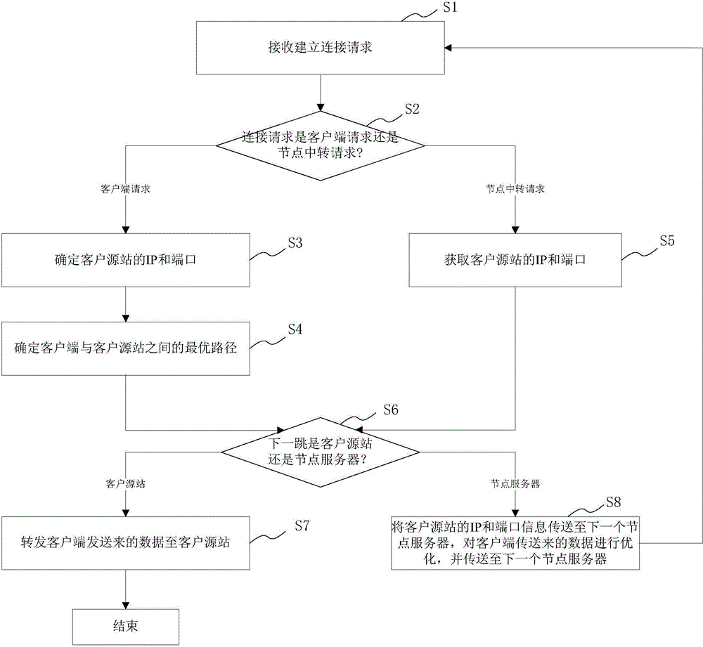 TCP/UDP (Transmission Control Protocol/User Datagram Protocol)-based wide area network acceleration system and method