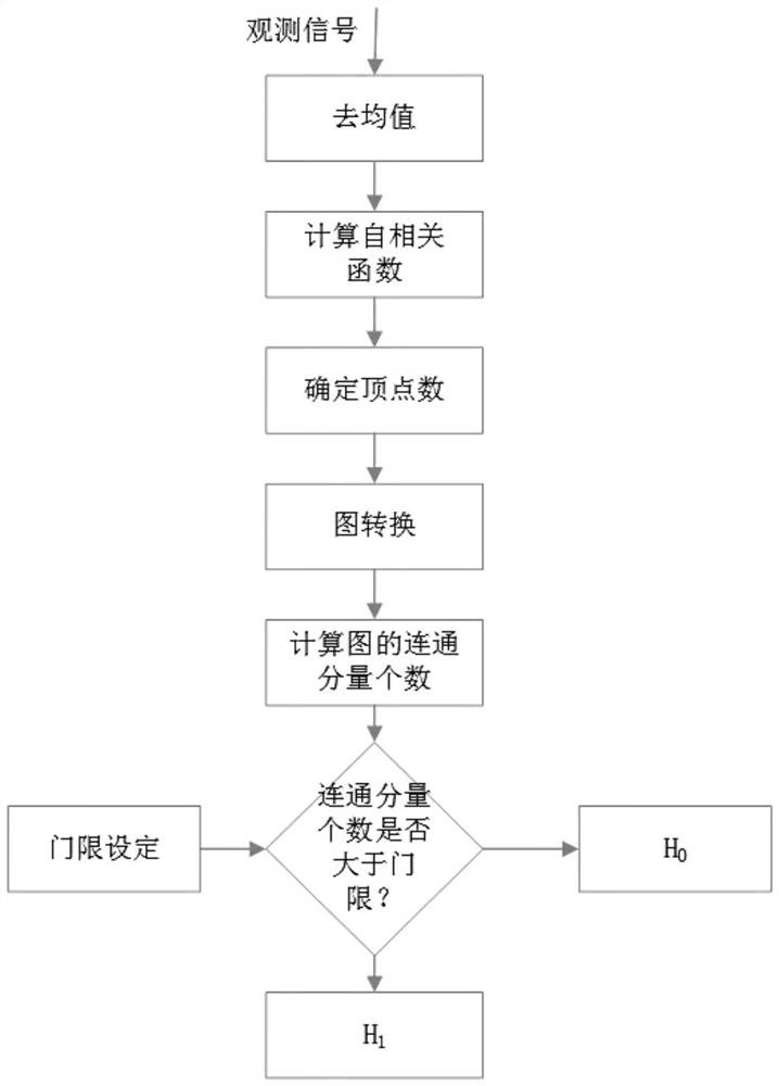 Cognitive radio spectrum sensing method based on connected component number characteristics