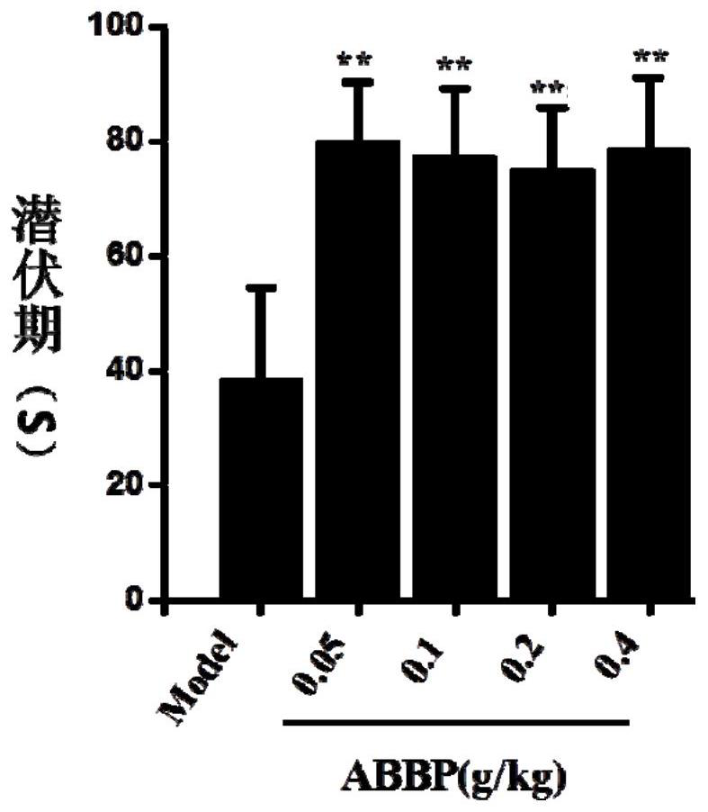 Application of biotransformation bear bile powder in preparation of antitussive medicine