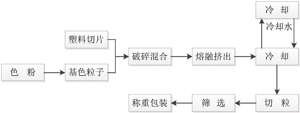 Color master batch production technology