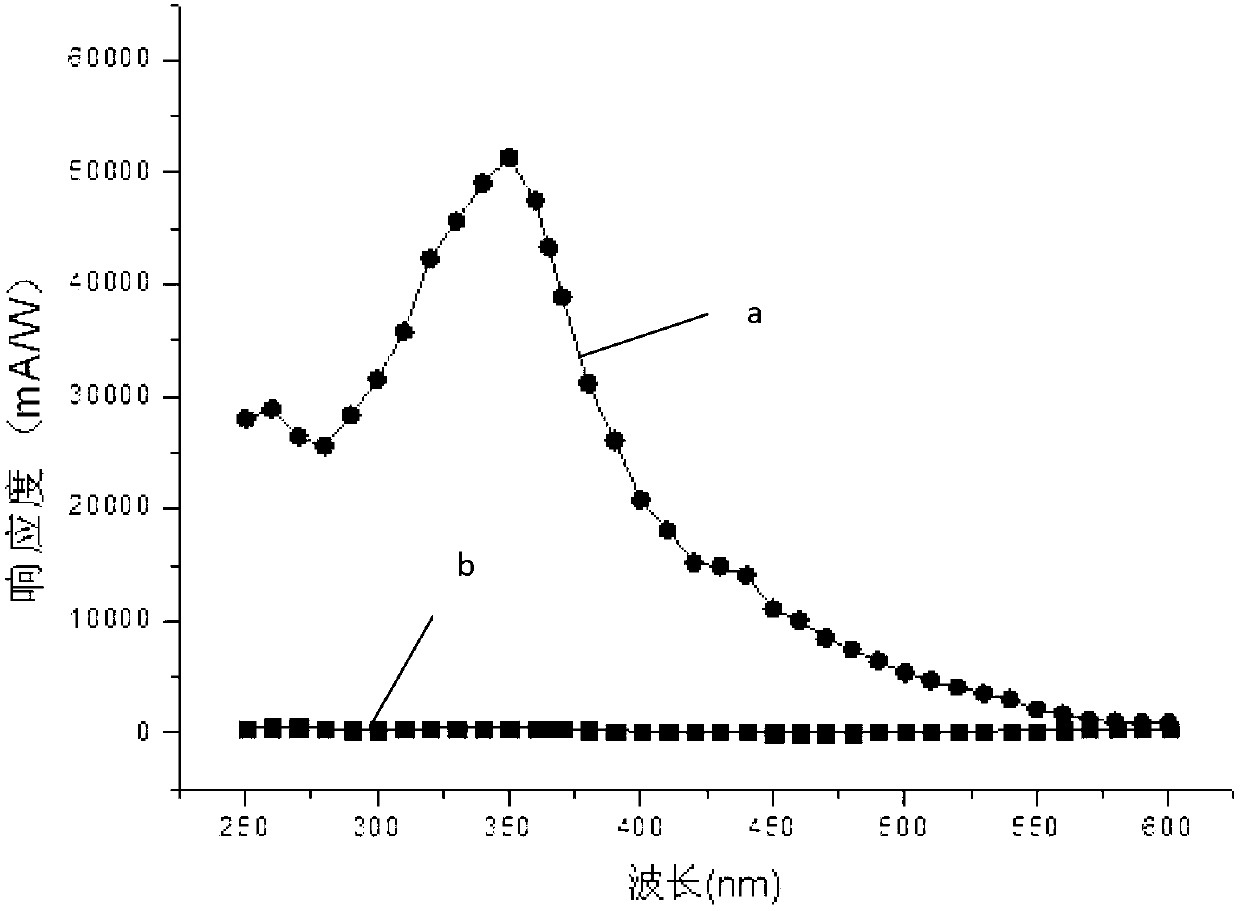 Responsivity-enhanced ZnO-based photoconductive detector and preparation method thereof