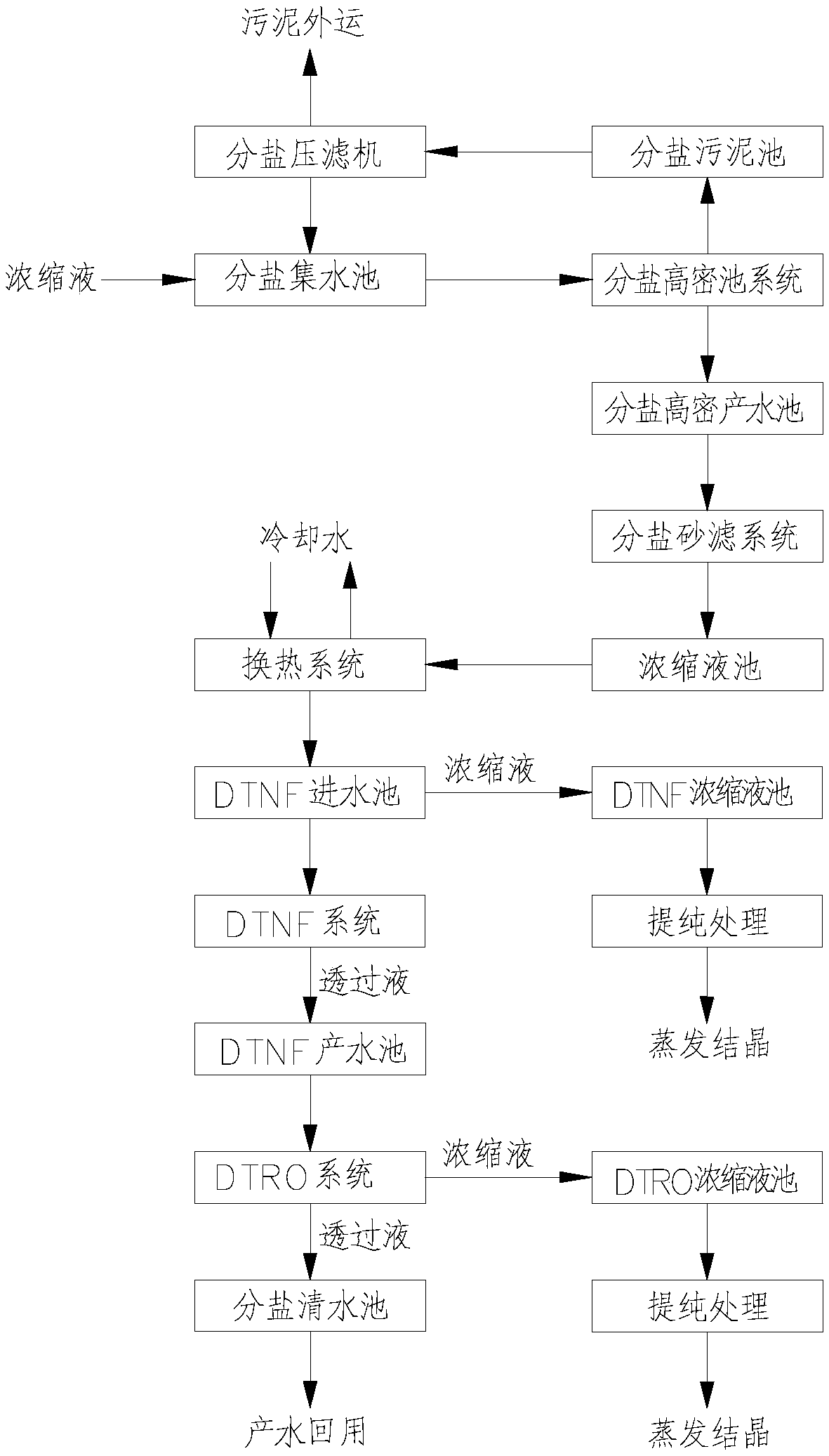 Pharmacy wastewater salt-dividing processing method