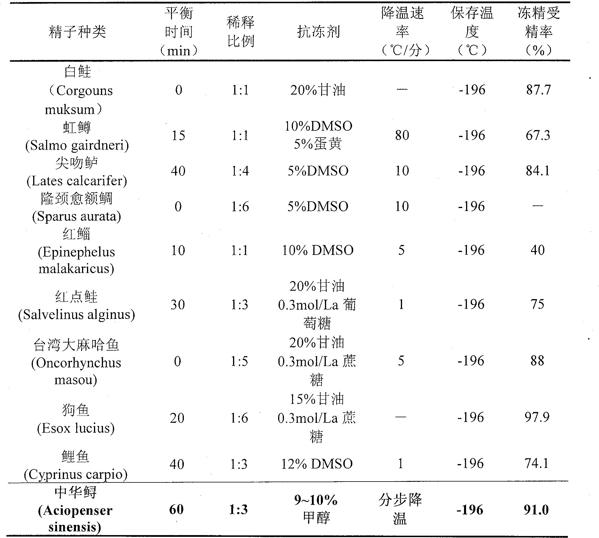 Process for frozen-preserving Chinese sturgeon semen under super-low temperature