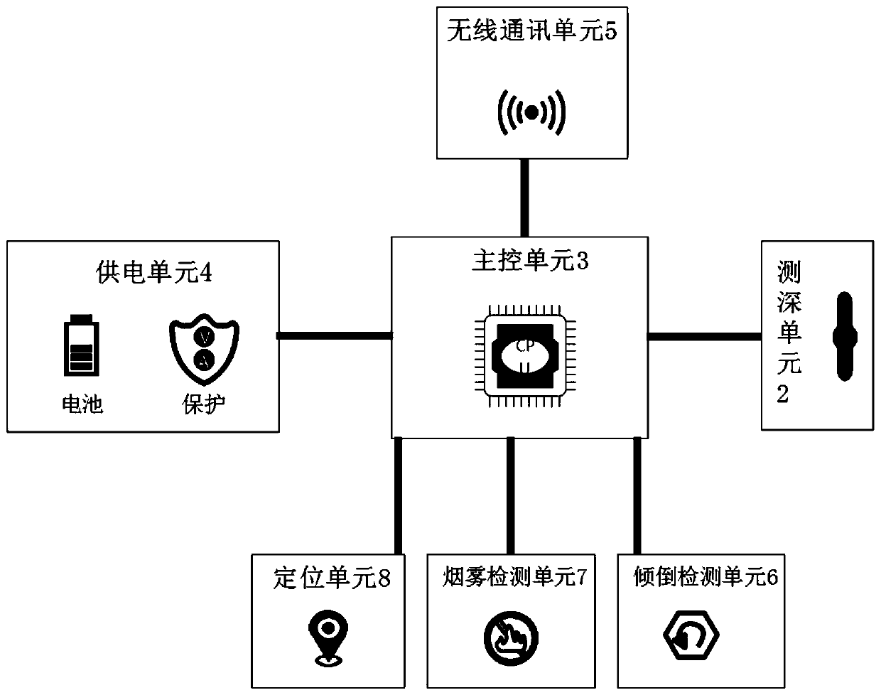 Internet-of-things top cover device for depth measurement