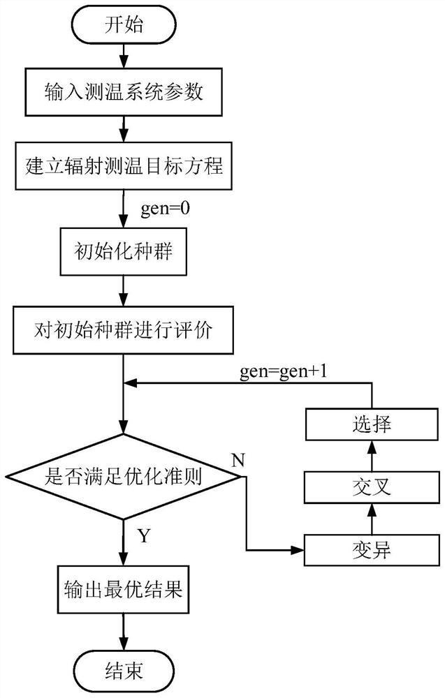 A four-spectrum turbine blade radiation temperature measurement method