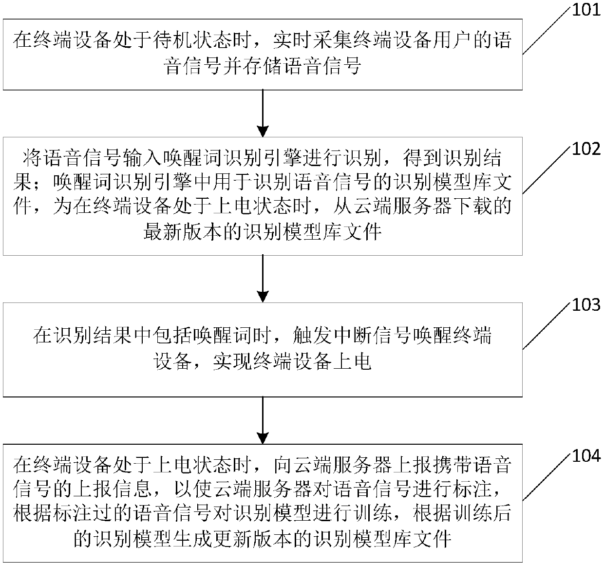 Terminal equipment standby wake-up method and device, and computer equipment