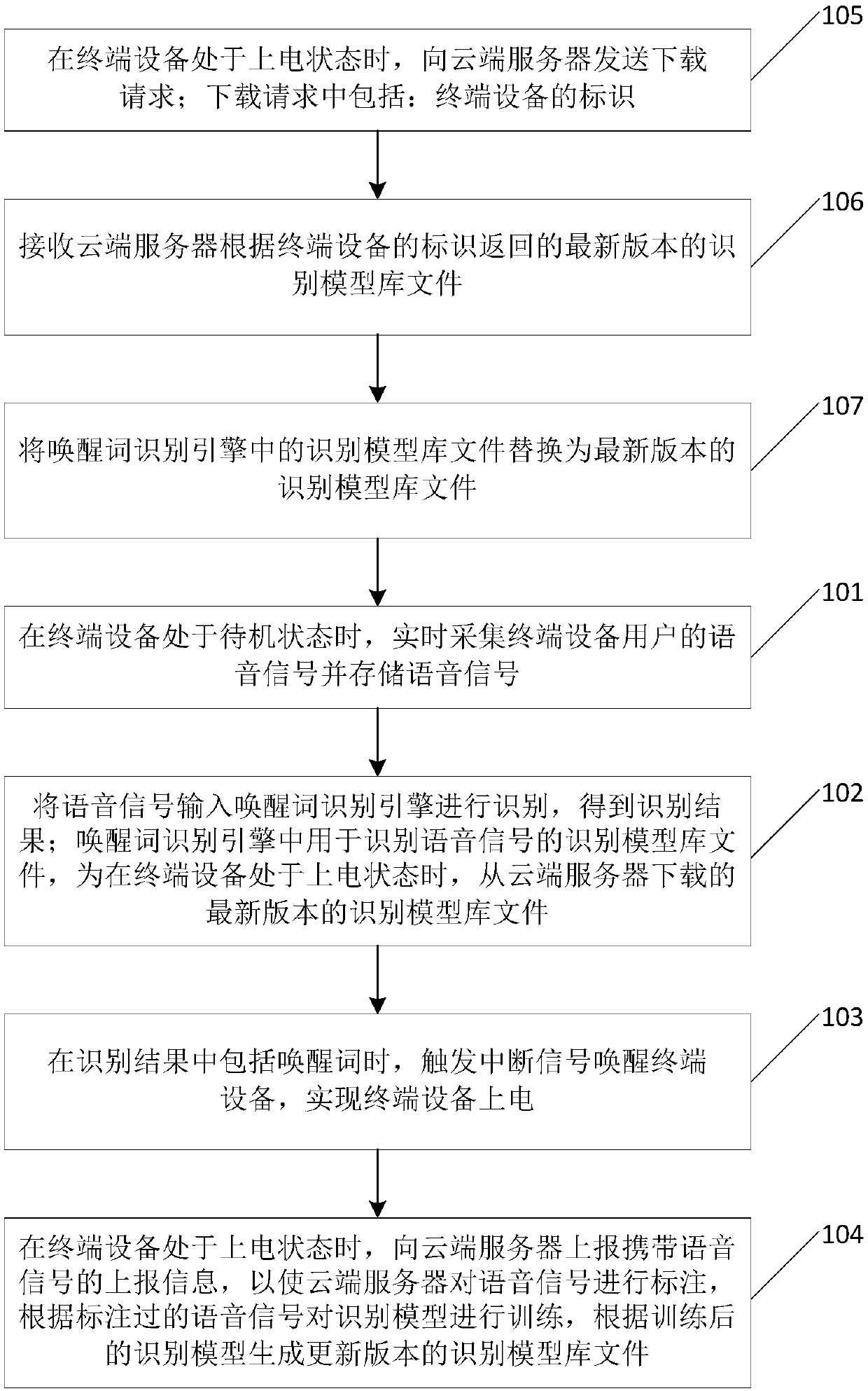 Terminal equipment standby wake-up method and device, and computer equipment