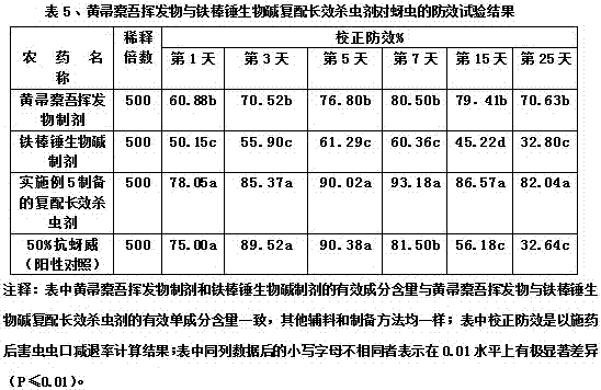 Long-acting insecticide compounded with volatiles of Ligonia chinensis and alkaloid of iron bar hammer and preparation method thereof