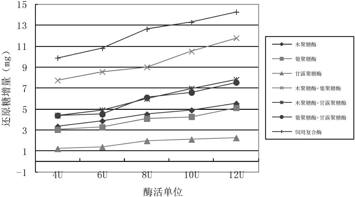 Composite enzyme used for feeding piglets, and application thereof