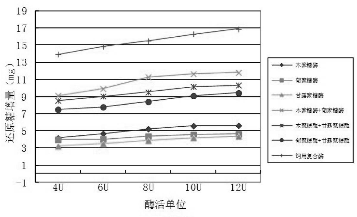 Composite enzyme used for feeding piglets, and application thereof