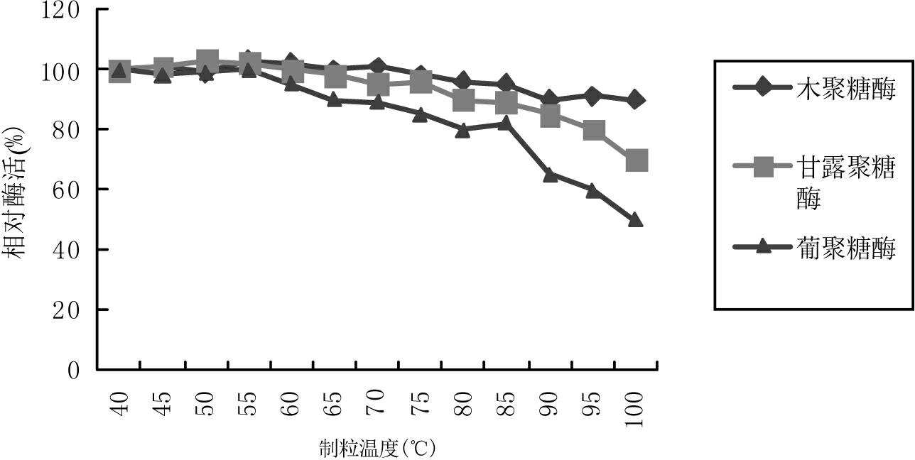 Composite enzyme used for feeding piglets, and application thereof