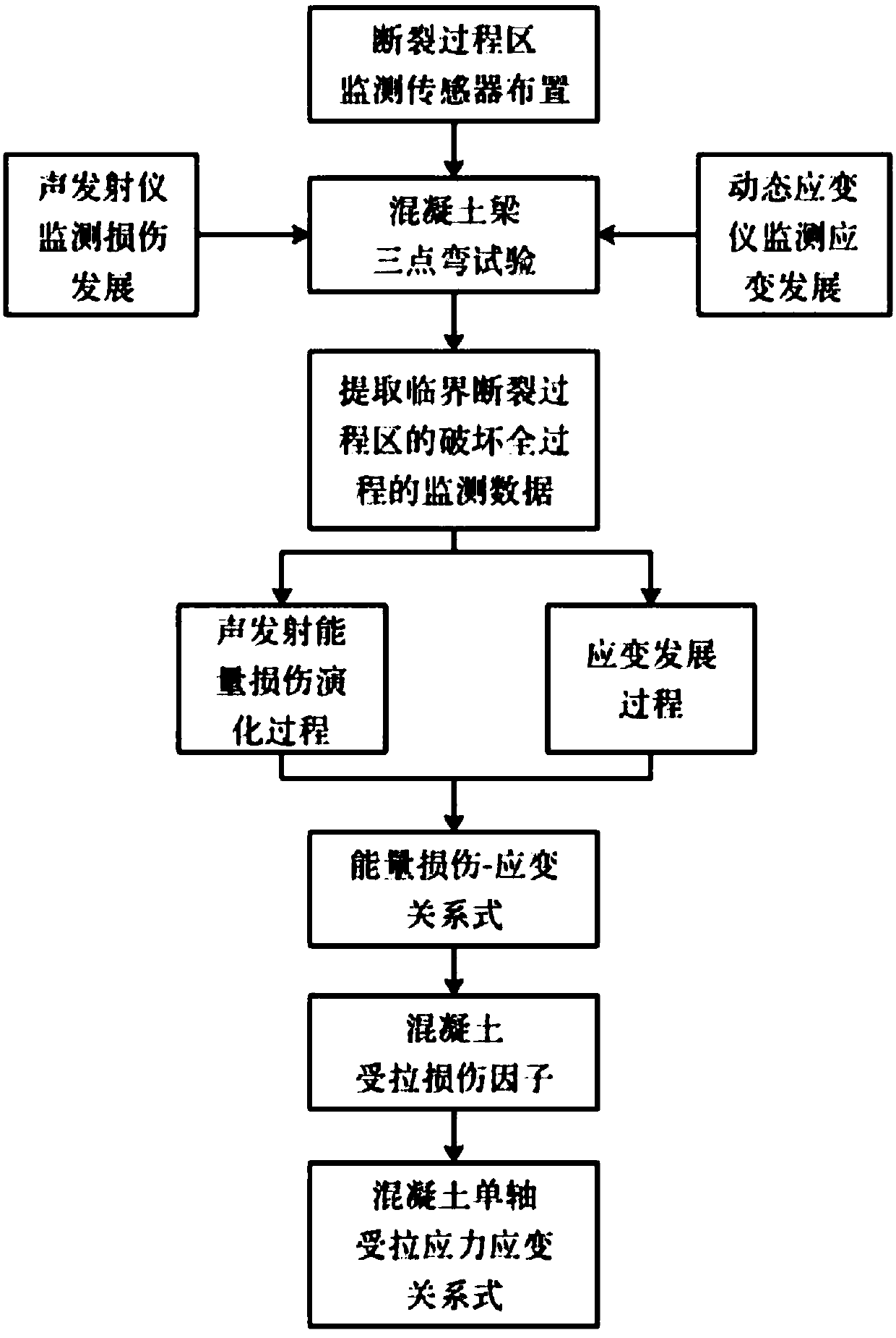 Method for testing concrete uniaxial tensile stress strain relationship through sound emission