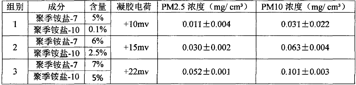 Difunctional nasal protection gel with foreign matter blocking and sterilizing effects