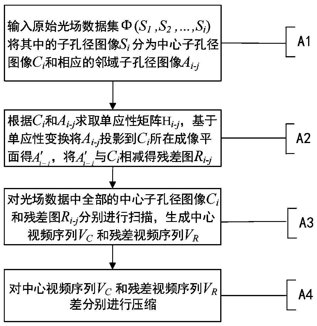 A Light Field Data Compression Method Based on Homography Transformation