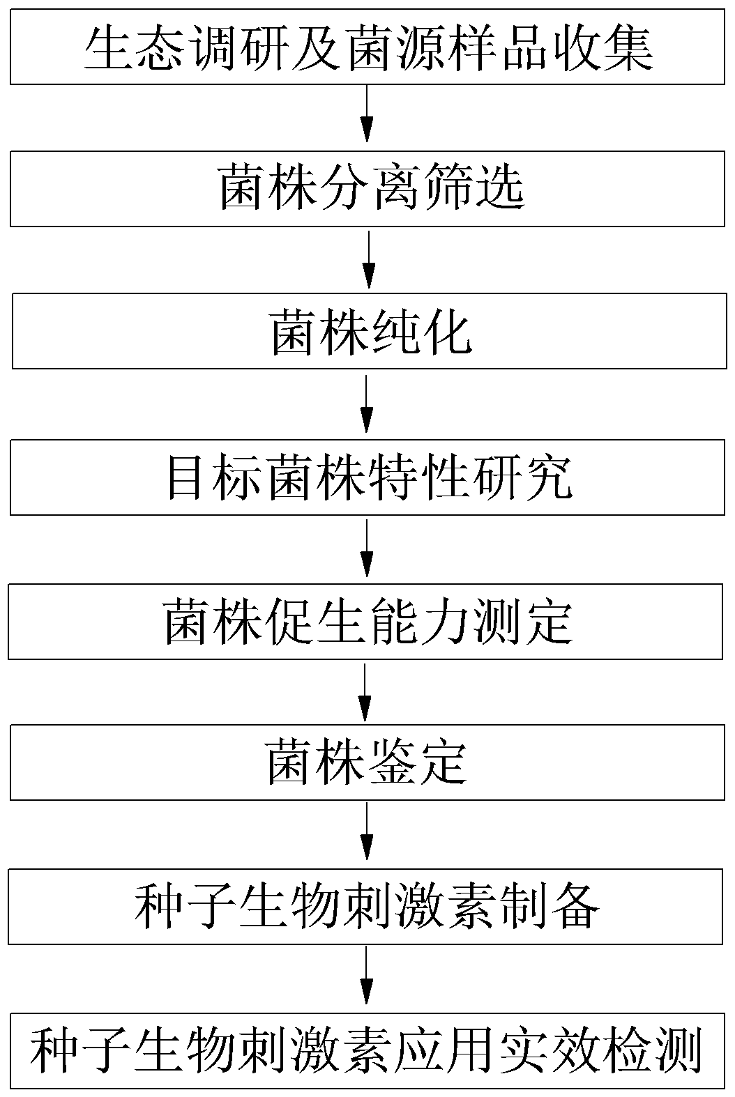 Preparation and application method of seed biostimulant SB-MGW 9