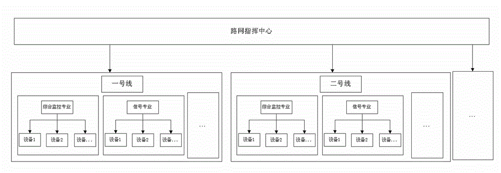 Comprehensive monitoring method for urban rail transit road network equipment