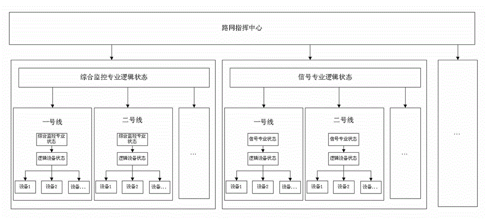 Comprehensive monitoring method for urban rail transit road network equipment