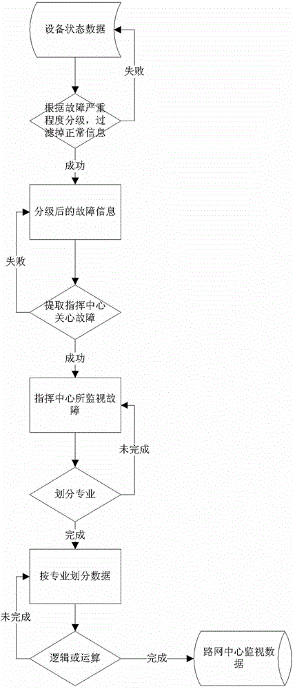 Comprehensive monitoring method for urban rail transit road network equipment