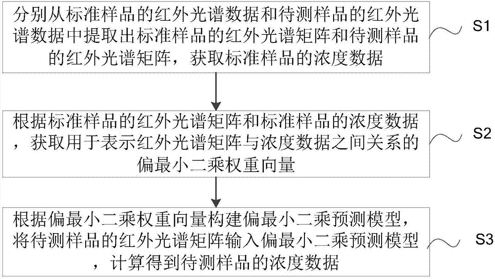 Self-paced learning based infrared spectroscopy quantitative analysis method and system