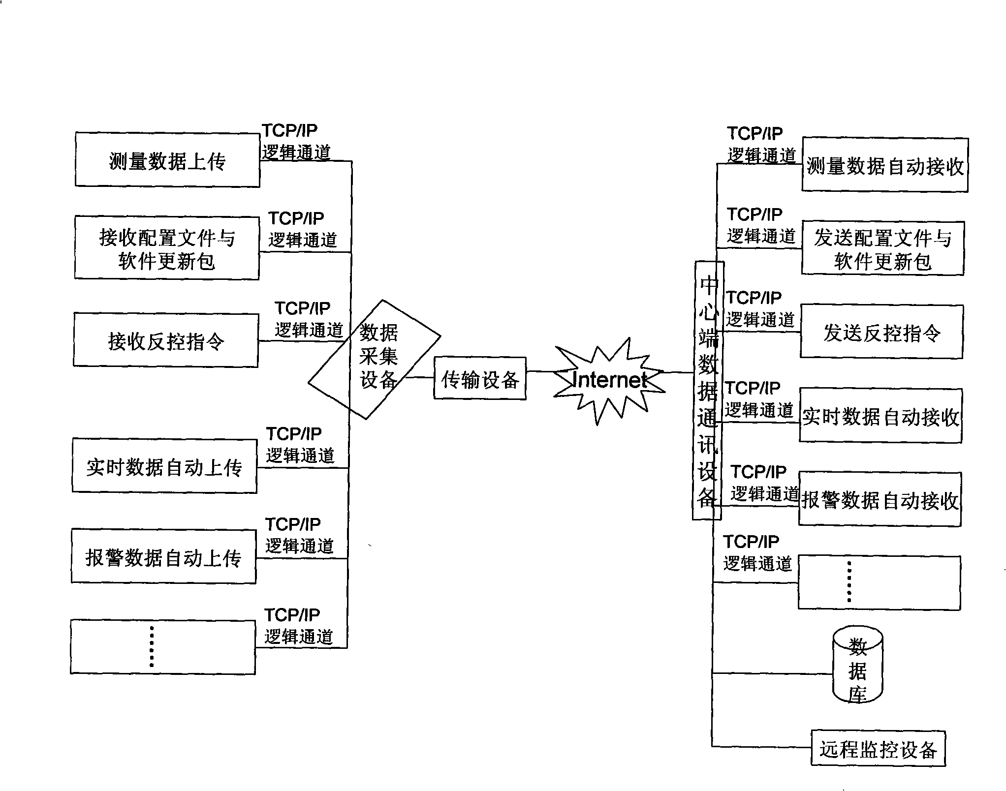 Communication system for automatic monitoring network environment