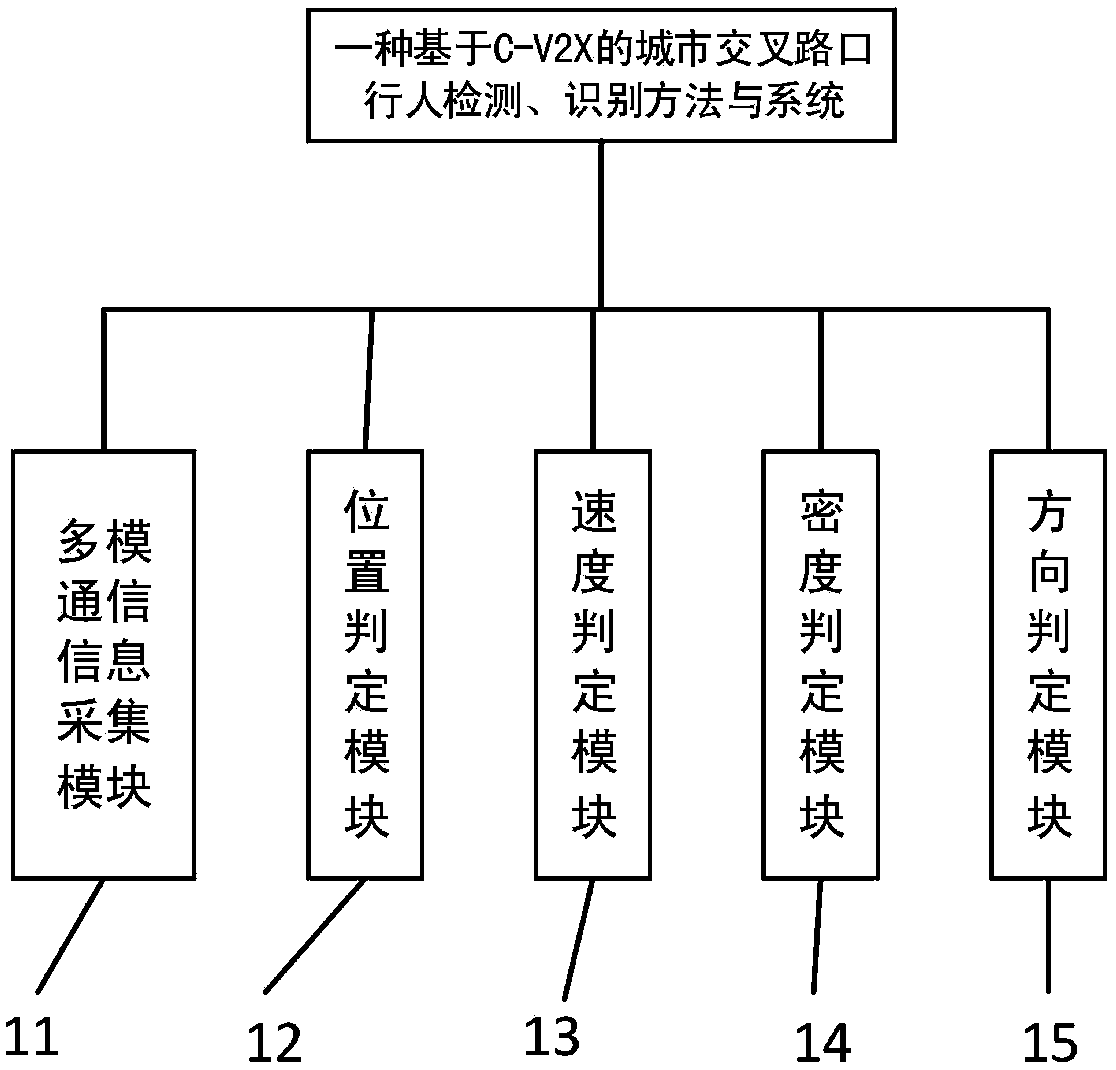 Pedestrian detection and recognition system for city intersections based on C-V2X