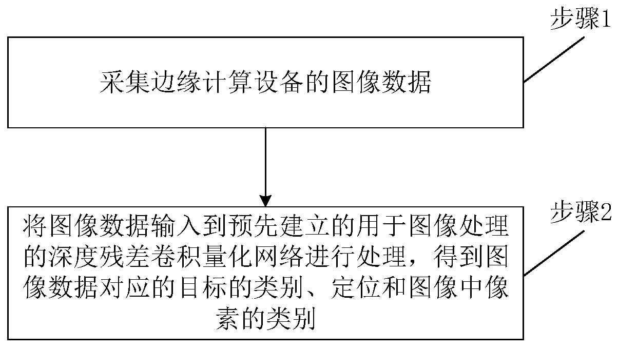 Network adaptive semi-precision quantification image processing method and system