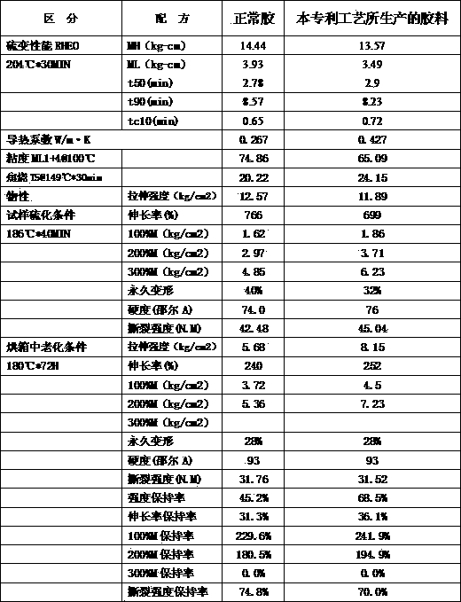 Radial tire curing bladder production technology