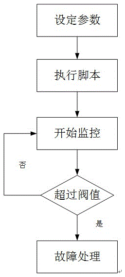 Method for dynamically adjusting memory monitoring threshold value