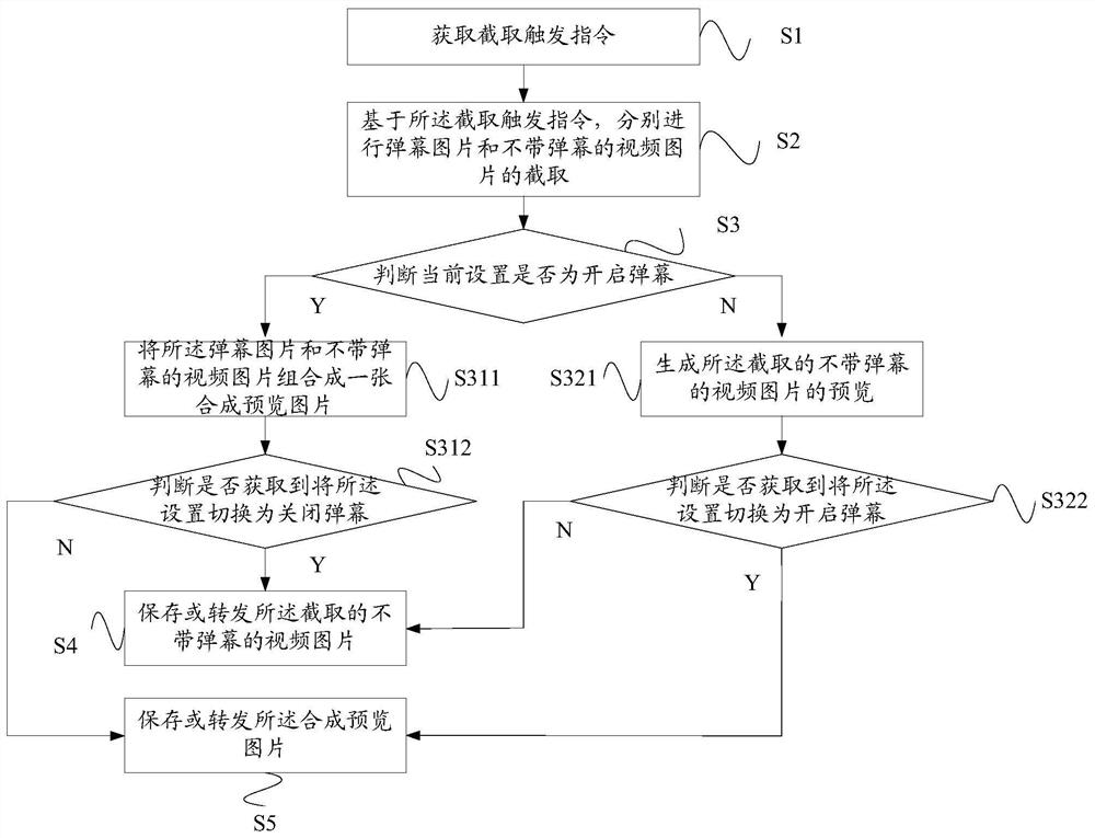 Screenshot method and equipment