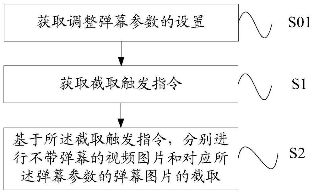 Screenshot method and equipment