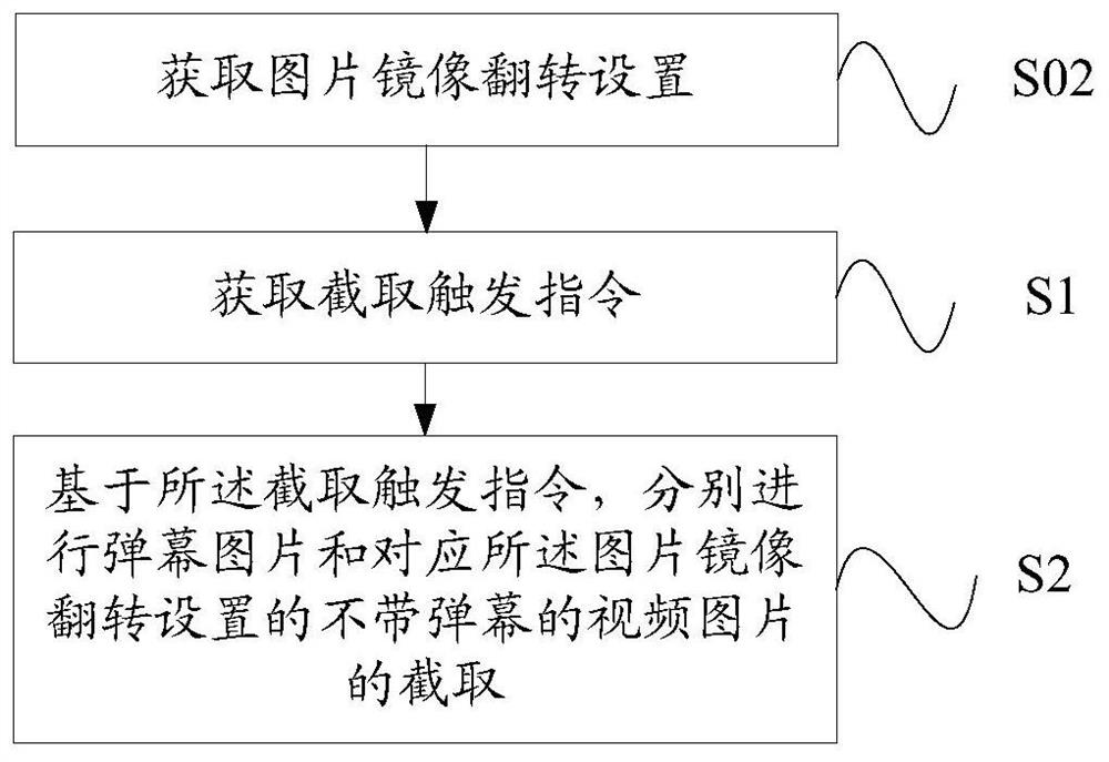 Screenshot method and equipment