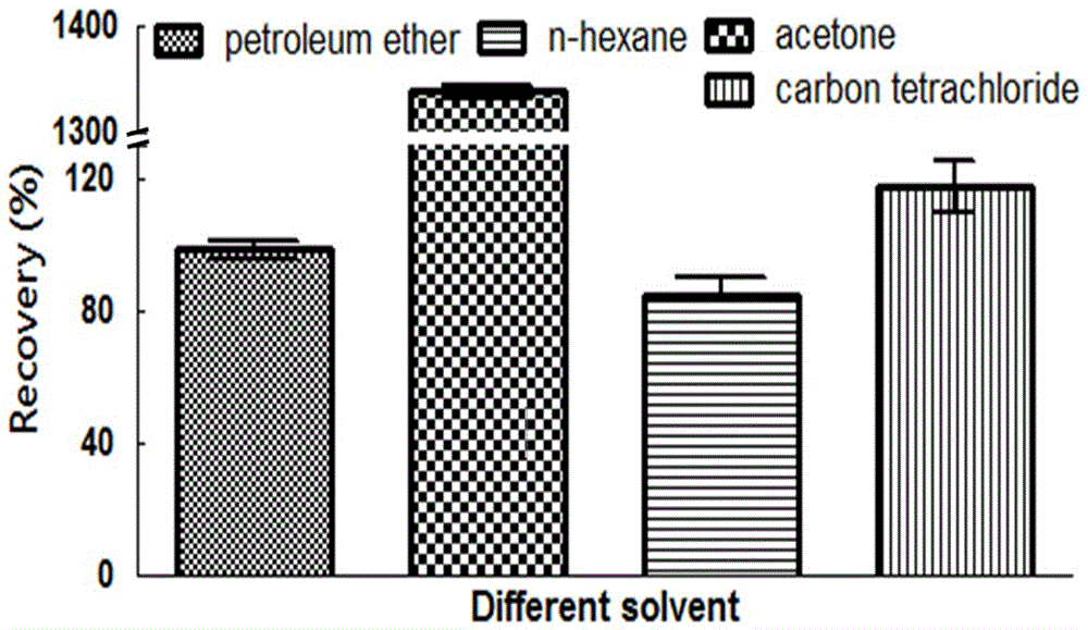 Detection method for total petroleum hydrocarbon in contaminated soil