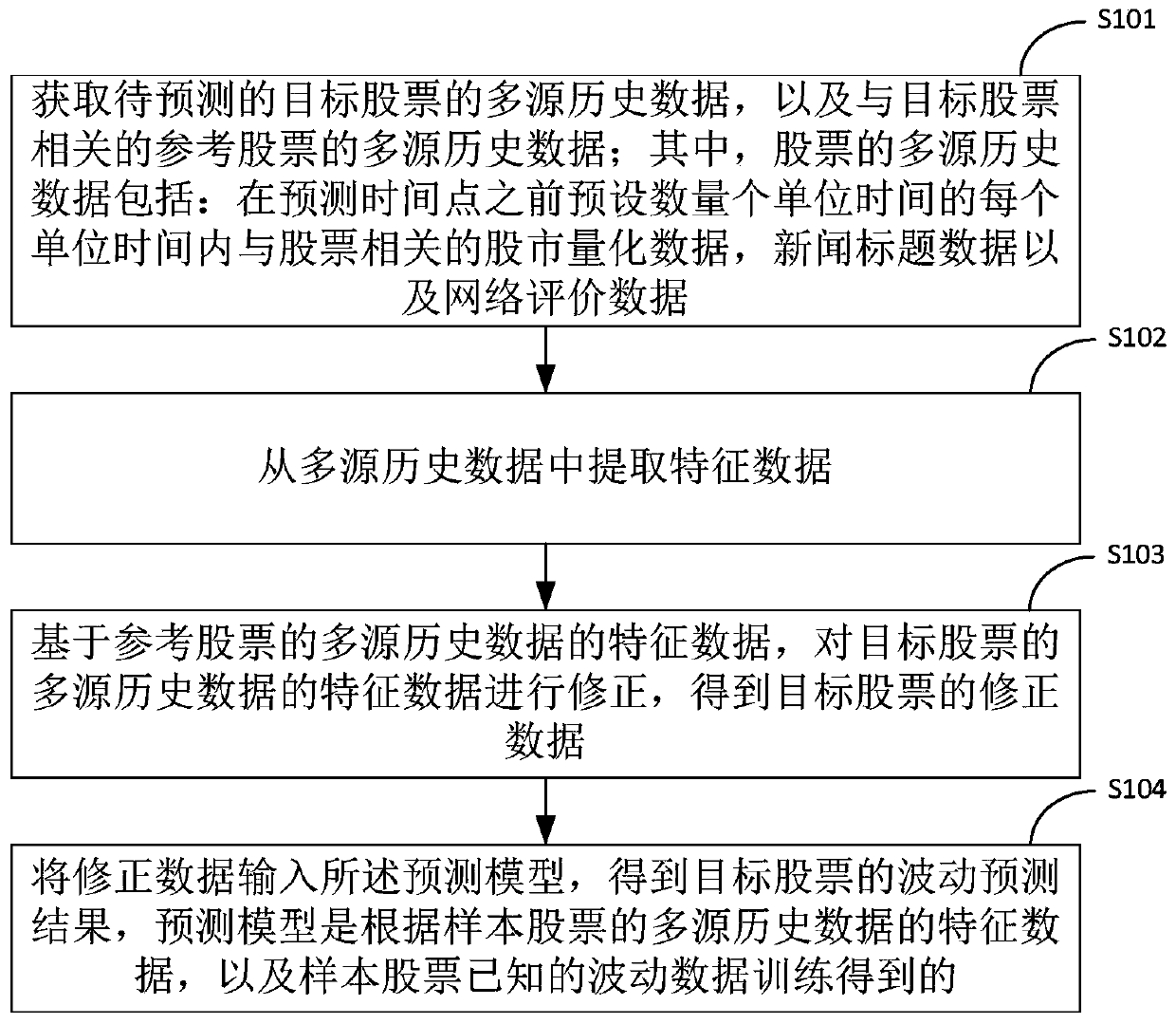 Stock fluctuation prediction method and device