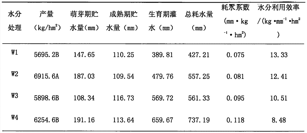 Moisture regulation and control method for date yard