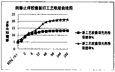 Preparation method of medicine capable of moistening dryness and relieving itching