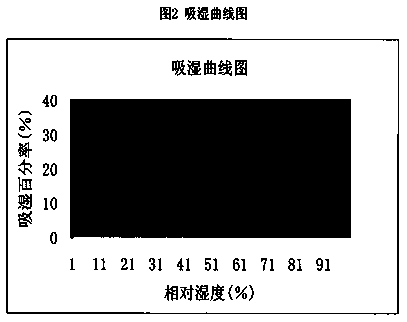 Preparation method of medicine capable of moistening dryness and relieving itching