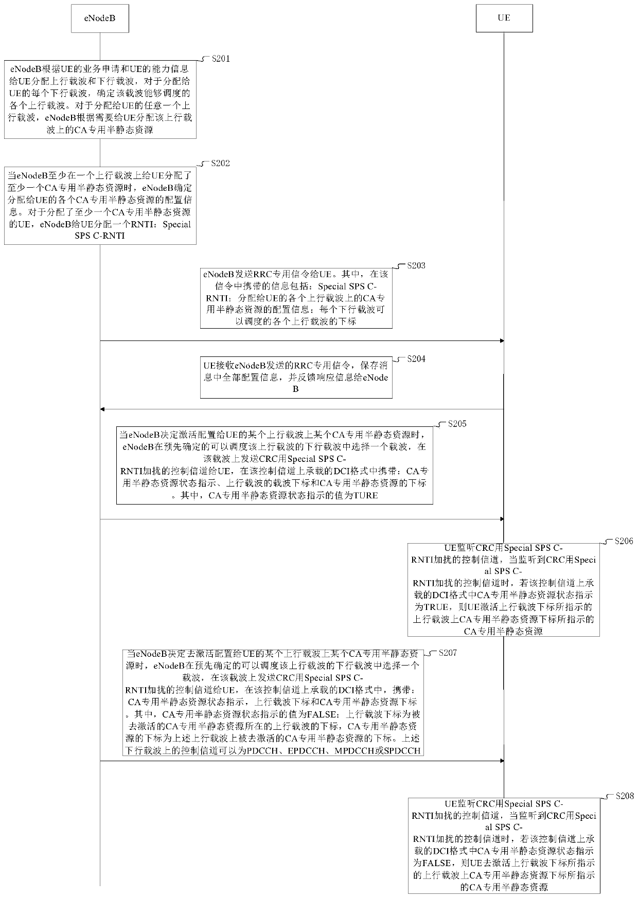 Method and equipment for allocating uplink carrier resources in carrier aggregation