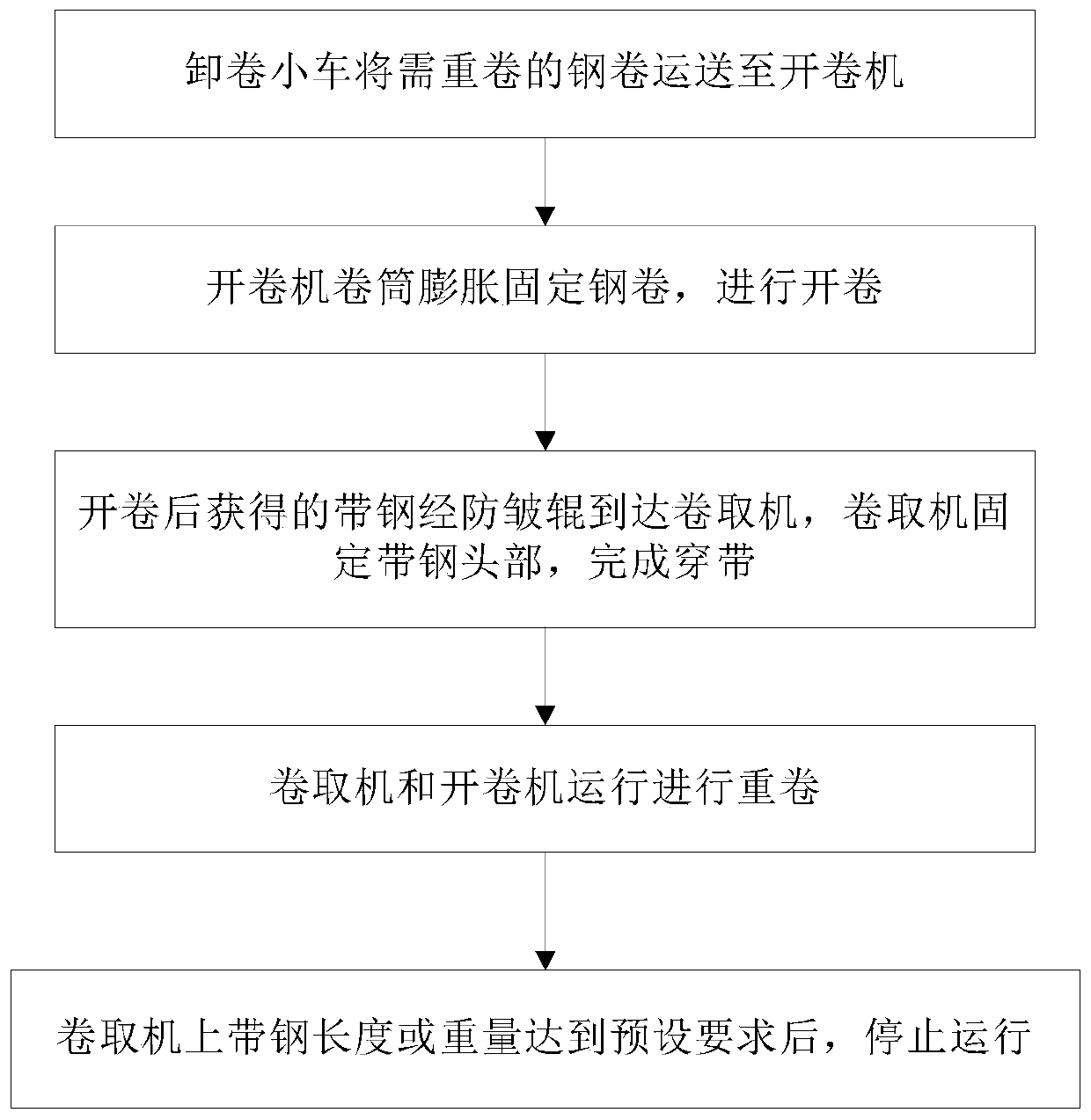 Control system and method for changing diameters by coiling ultra-thin stainless steel strips