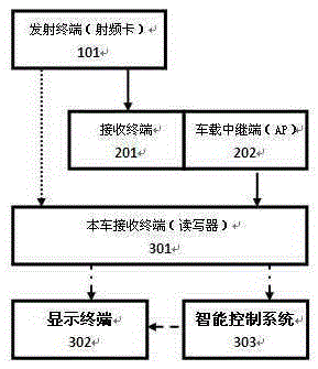 System for vehicle-mounted RFID information data relay transmission